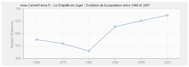 Population La Chapelle-en-Juger